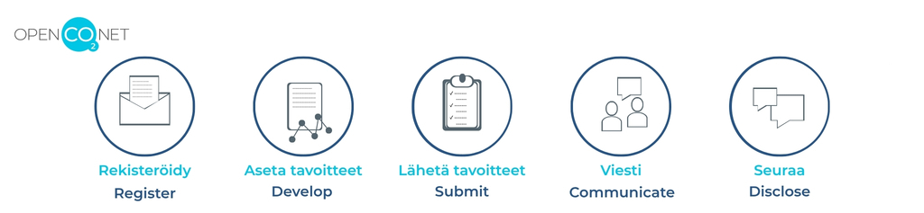 The SBTi process for large companies consists of five steps