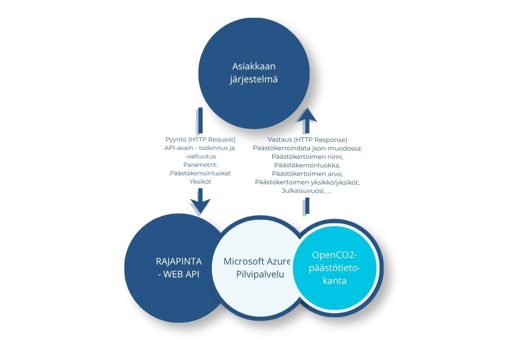 OpenCO2 API rajapinta