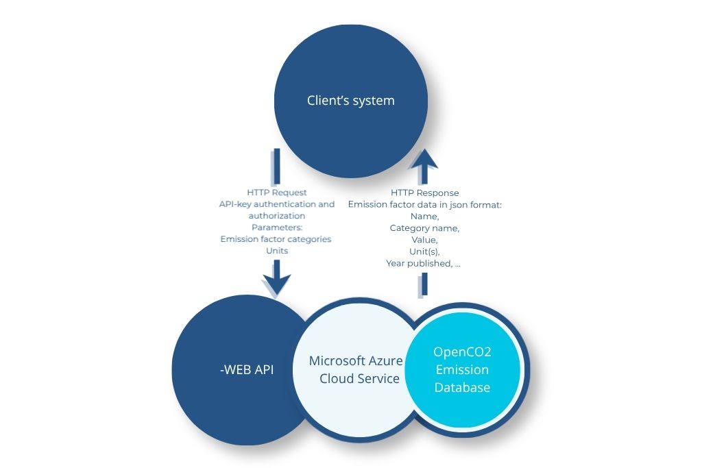 OpenCO2 API description