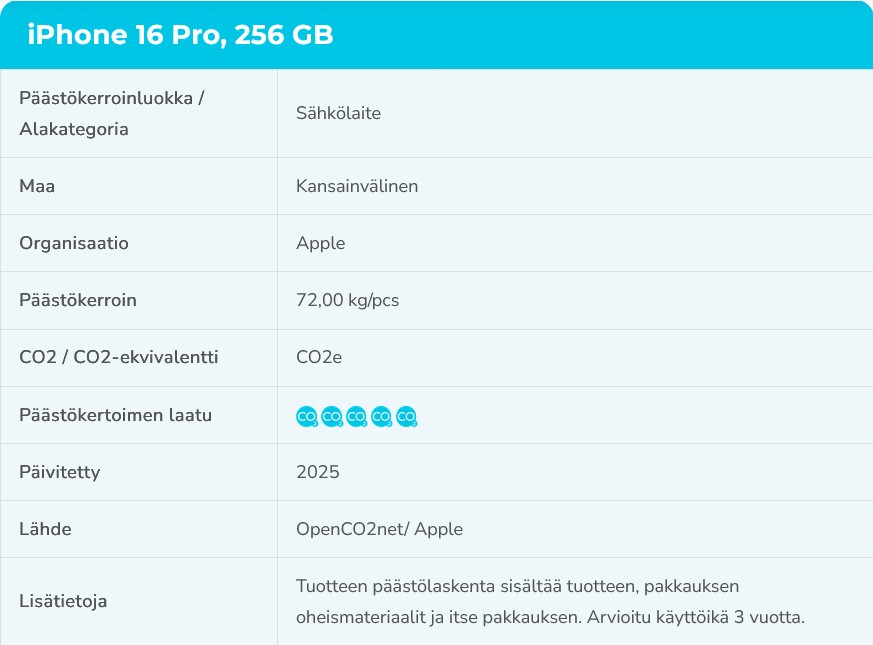 OpenCO2-päästötietokanta sisältää yli 9000 päästökerrointa.